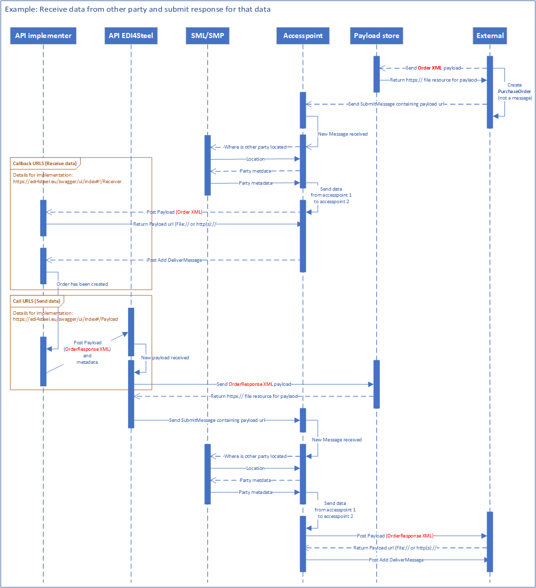 Api Call Project Flowchart Examples EDI4STEEL - New website online soon